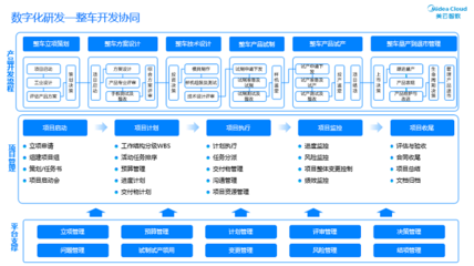 VUCA時(shí)代下整車數(shù)字化轉(zhuǎn)型及智能化運(yùn)營(yíng)實(shí)踐中的AI應(yīng)用軟件開(kāi)發(fā)
